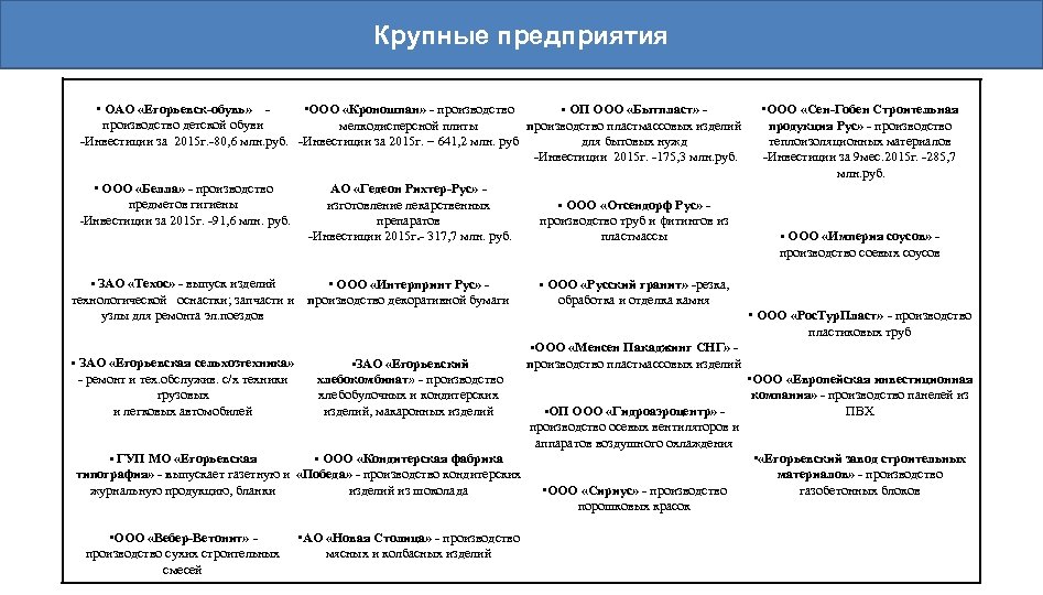 Крупные предприятия • ОАО «Егорьевск-обувь» • ОП ООО «Бытпласт» • ООО «Кроношпан» - производство