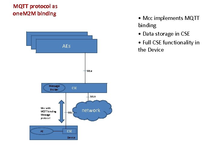 MQTT protocol as one. M 2 M binding • Mcc implements MQTT binding •