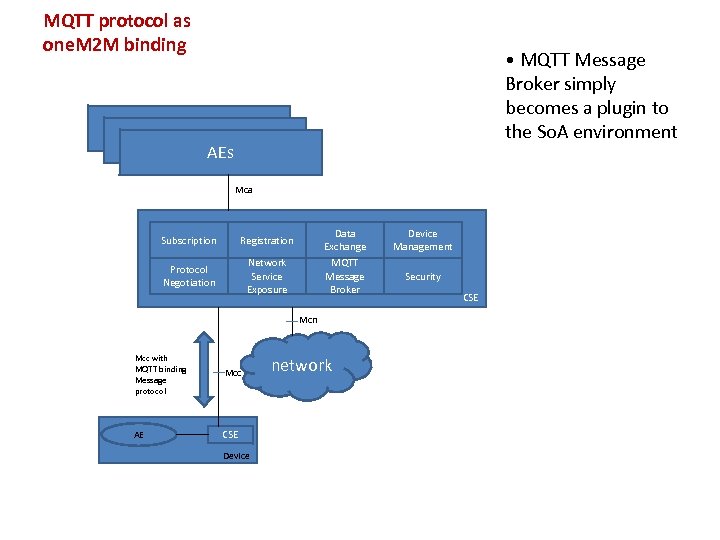 MQTT protocol as one. M 2 M binding • MQTT Message Broker simply becomes