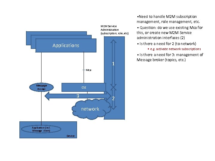 M 2 M Service Administration (subscription, role, etc) Applications • e. g. activate network