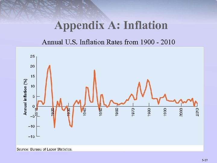 Appendix A: Inflation Annual U. S. Inflation Rates from 1900 - 2010 5 -27