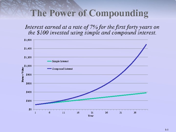 The Power of Compounding Interest earned at a rate of 7% for the first