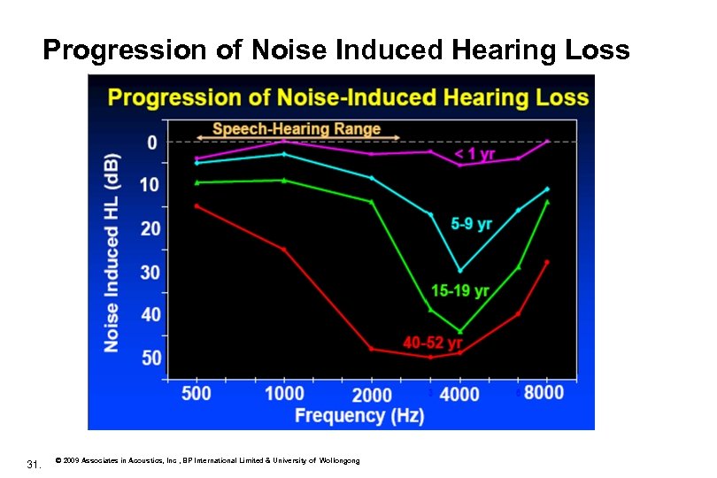 Progression of Noise Induced Hearing Loss 31. © 2009 Associates in Acoustics, Inc ,