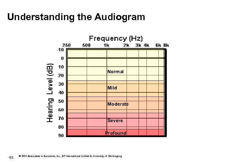 Understanding the Audiogram Normal Mild Moderate Severe Profound 48. © 2009 Associates in Acoustics,