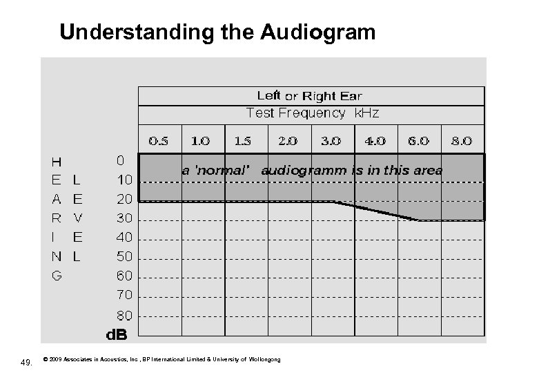 Understanding the Audiogram 49. © 2009 Associates in Acoustics, Inc , BP International Limited