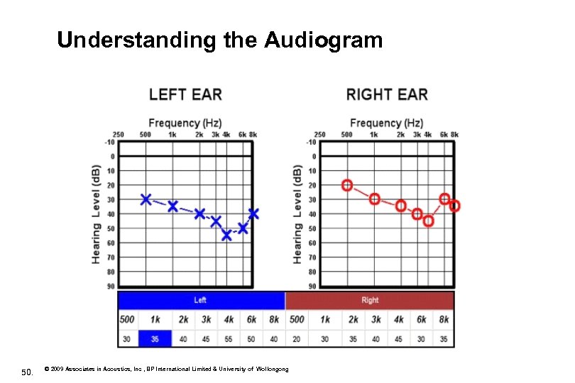 Understanding the Audiogram 50. © 2009 Associates in Acoustics, Inc , BP International Limited