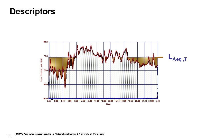 Descriptors LAeq , T 66. © 2009 Associates in Acoustics, Inc , BP International