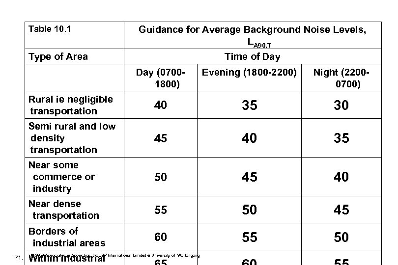 Table 10. 1 Guidance for Average Background Noise Levels, LA 90, T Type of