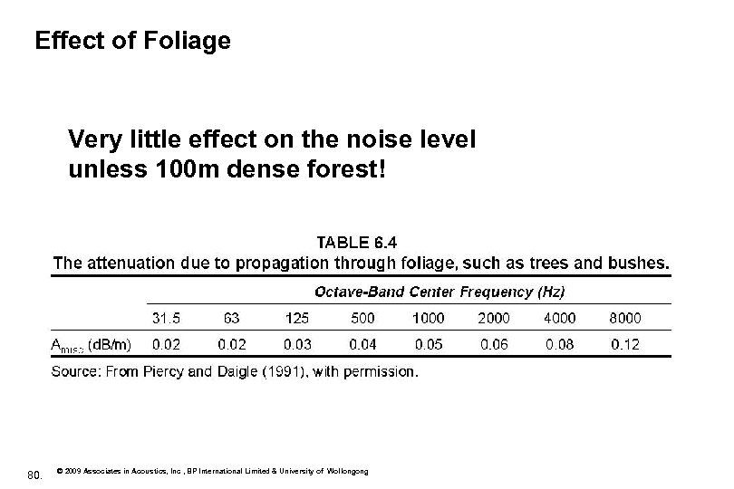 Effect of Foliage Very little effect on the noise level unless 100 m dense