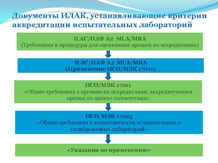 Общий порядок аккредитации