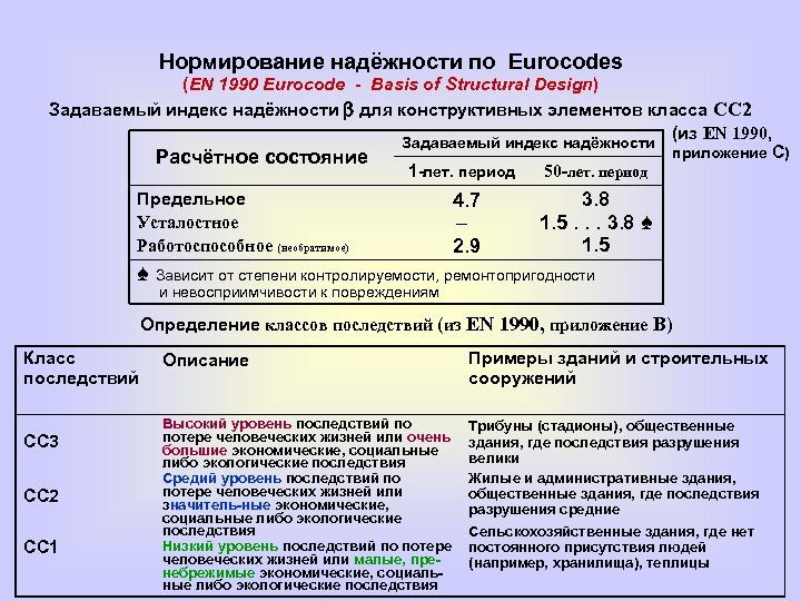 Ответственные здания. Нормирование надежности. Индекс надежности. Уровень надежности. Классы надежности зданий.