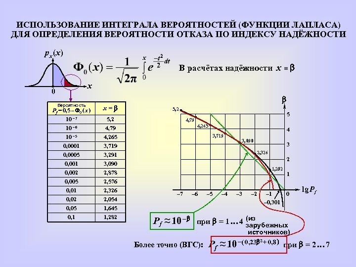 Функция лапласа