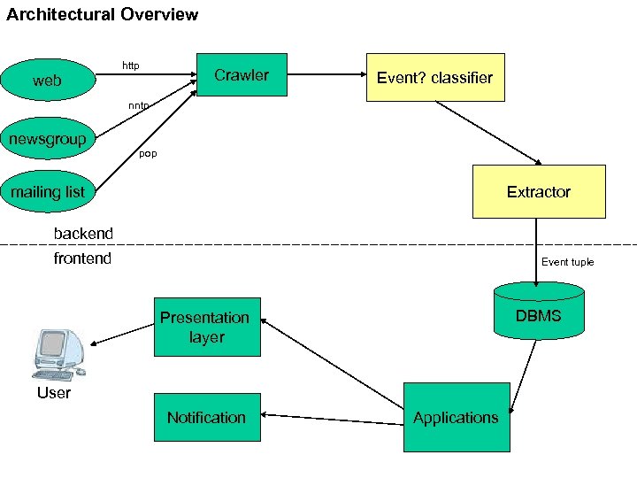 Architectural Overview web http Crawler Event? classifier nntp newsgroup pop Extractor mailing list backend