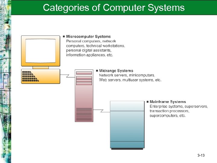 Categories of Computer Systems 3 -13 