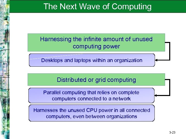 The Next Wave of Computing Harnessing the infinite amount of unused computing power Desktops