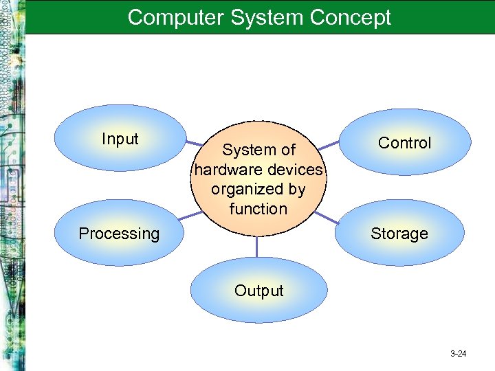 Computer System Concept Input System of hardware devices organized by function Processing Control Storage