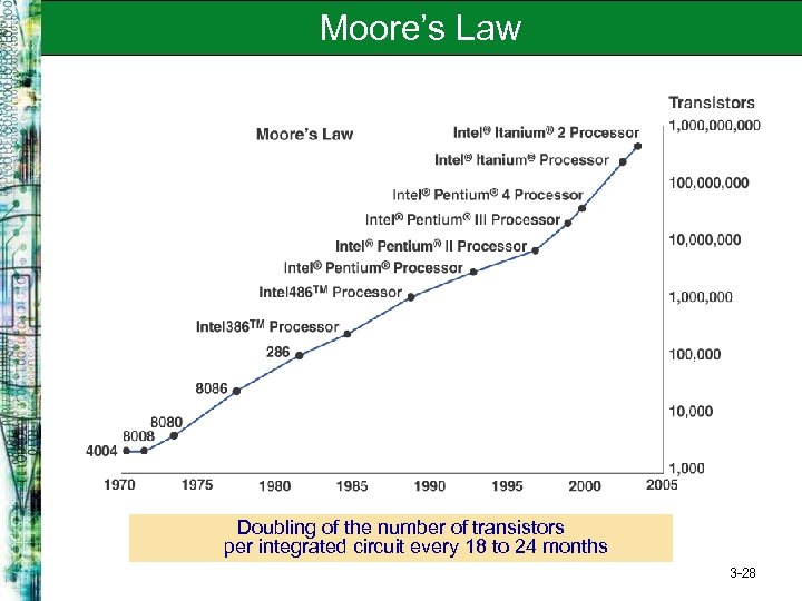 Moore’s Law Doubling of the number of transistors per integrated circuit every 18 to
