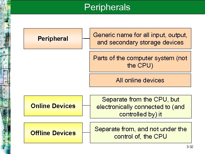 Peripherals Peripheral Generic name for all input, output, and secondary storage devices Parts of