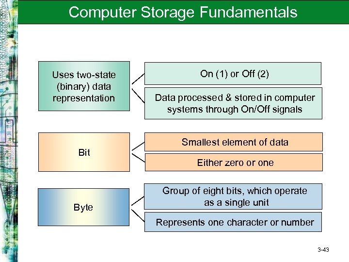 Computer Storage Fundamentals Uses two-state (binary) data representation Bit Byte On (1) or Off