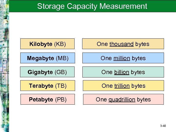 Storage Capacity Measurement Kilobyte (KB) One thousand bytes Megabyte (MB) One million bytes Gigabyte