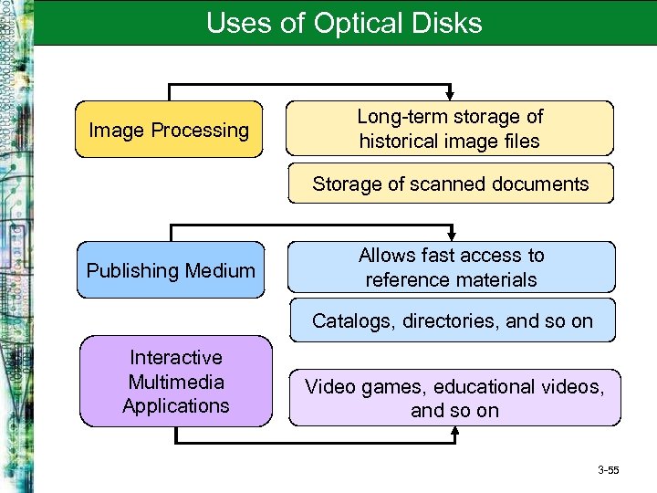 Uses of Optical Disks Image Processing Long-term storage of historical image files Storage of