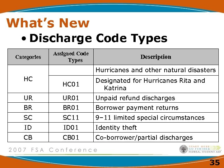 What’s New • Discharge Code Types Categories Assigned Code Types Description Hurricanes and other