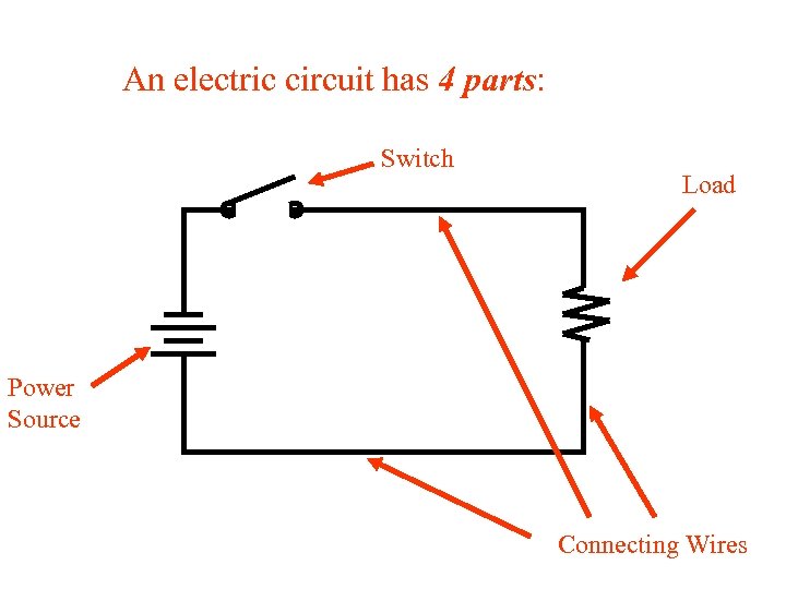 An electric circuit has 4 parts: Switch Load Power Source Connecting Wires 