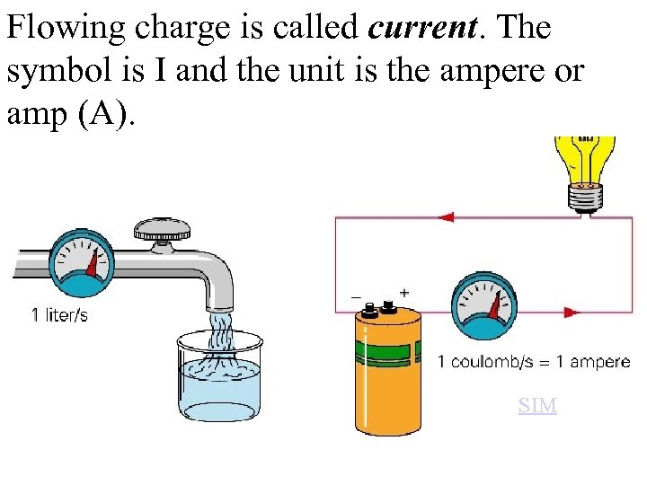 Flowing charge is called current. The symbol is I and the unit is the