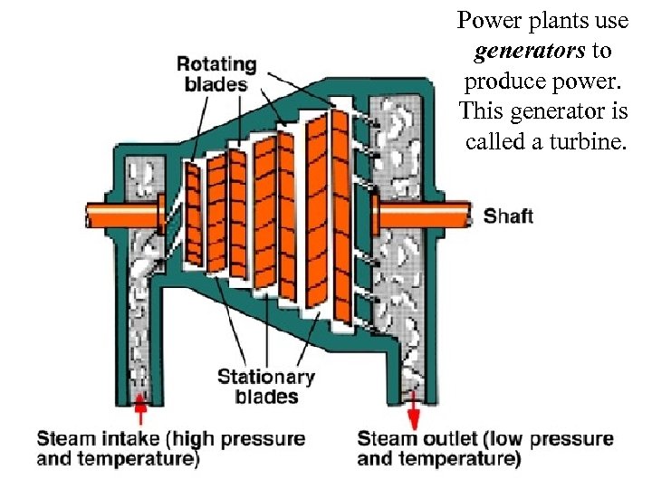 Power plants use generators to produce power. This generator is called a turbine. 