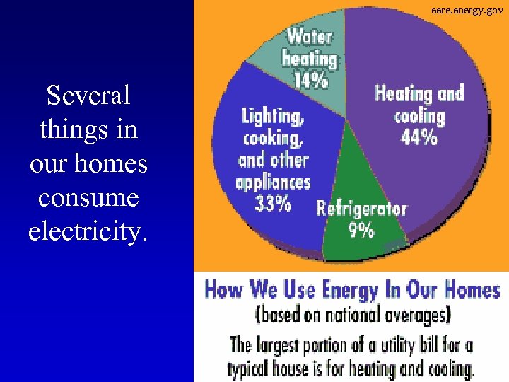 eere. energy. gov Several things in our homes consume electricity. 