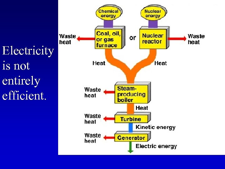 Electricity is not entirely efficient. 