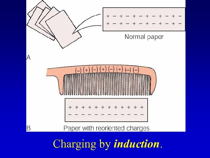 Charging by induction. 
