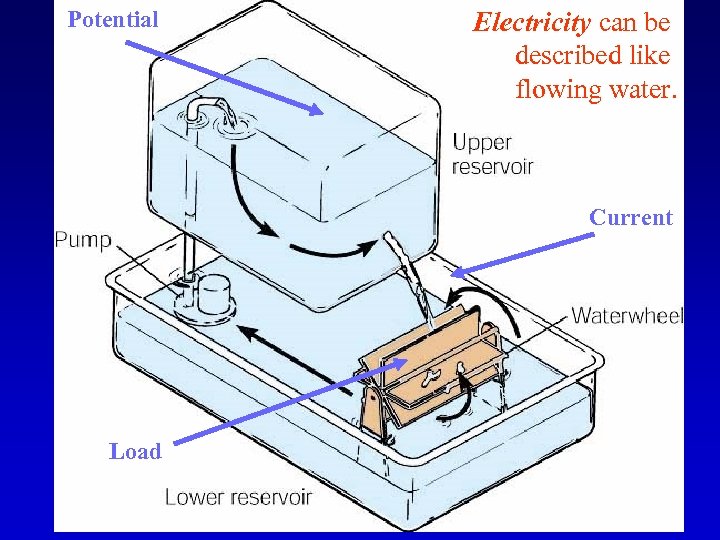 Potential Electricity can be described like flowing water. Current Load 