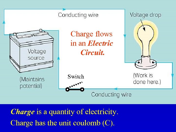 Charge flows in an Electric Circuit. Switch Charge is a quantity of electricity. Charge