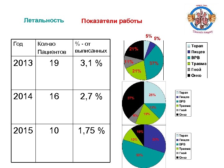 Летальность Год Кол-во Пациентов Показатели работы % - от выписанных 2013 19 3, 1