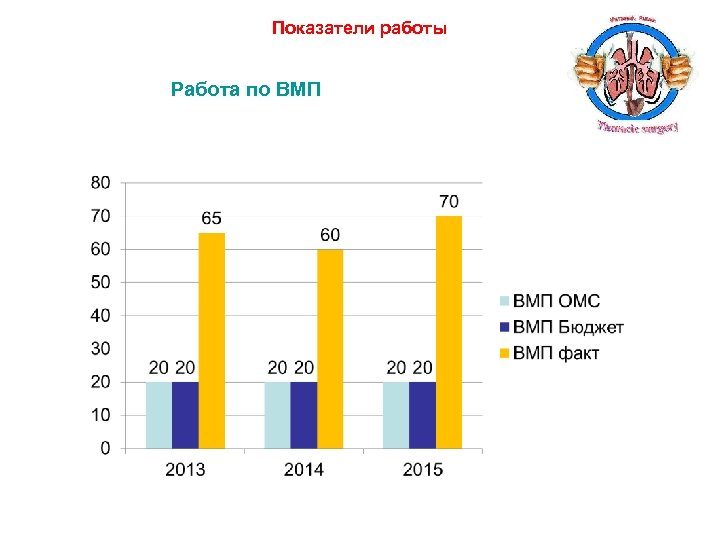 Показатели работы Работа по ВМП 