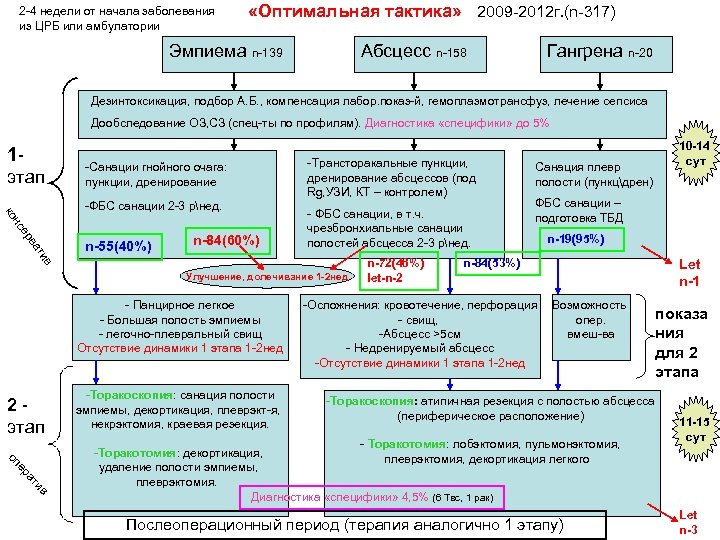 Оптимальная тактика. Дифференциальная диагностика абсцесса легкого и эмпиемы плевры. Эмпиема легких и абсцесс диф диагностика. План обследования больного с гнойными заболеваниями легких и плевры. Особенности диагностики профессиональных заболеваний.