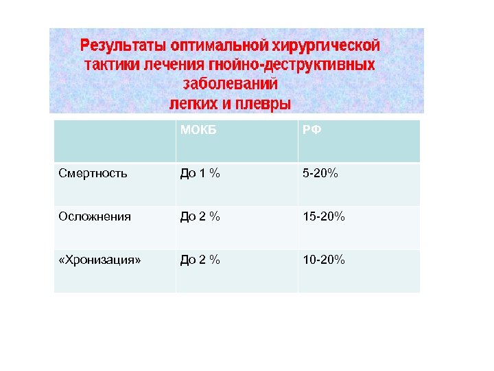 МОКБ РФ Смертность До 1 % 5 -20% Осложнения До 2 % 15 -20%