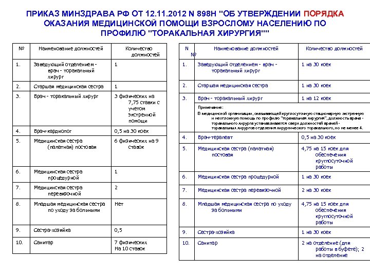 Порядок оказания медицинской помощи по профилю хирургия. Приказ Минздрава 898. Приказ МЗ РФ торакальная хирургия. Приказ 898н от 21.12.2018.