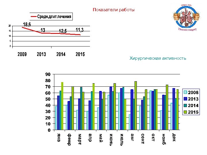 Показатели работы Хирургическая активность 