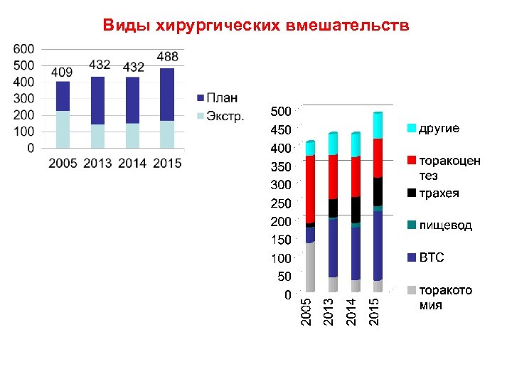 Виды хирургических вмешательств 