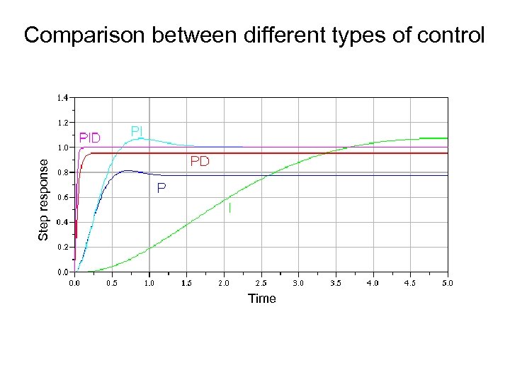 Step response Comparison between different types of control Time 