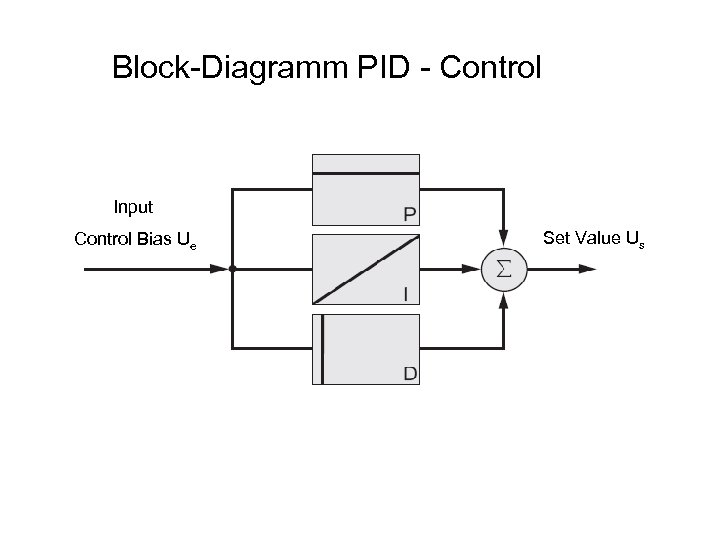 Block-Diagramm PID - Control Input Control Bias Ue Set Value Us 