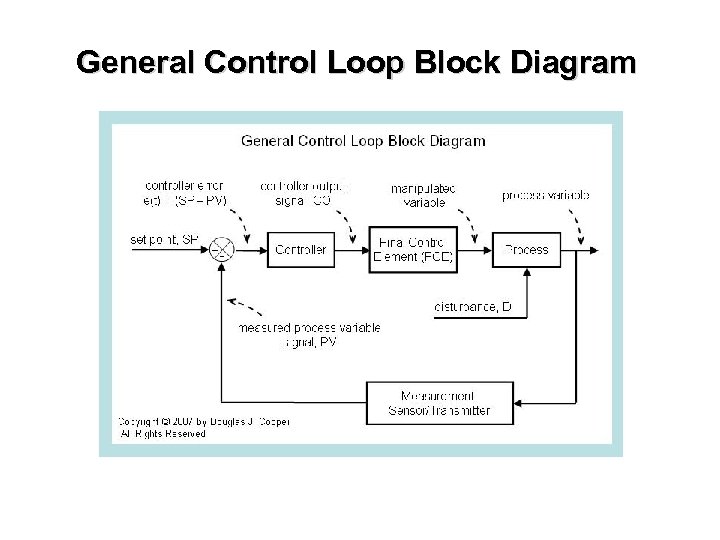 General Control Loop Block Diagram 