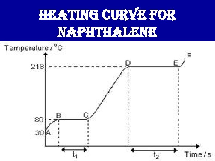 heating curve for naphthalene 