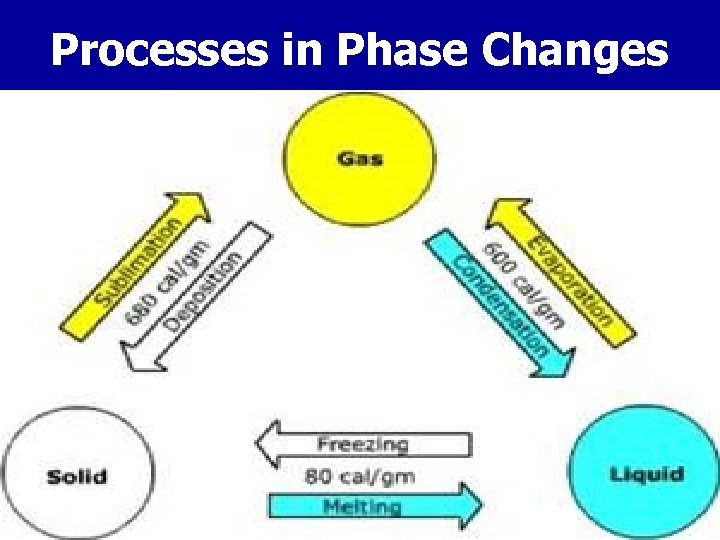Processes in Phase Changes 