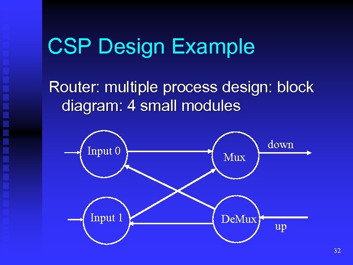 CSP Design Example Router: multiple process design: block diagram: 4 small modules Input 0