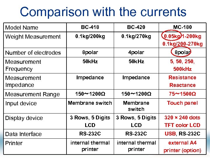 Comparison with the currents BC-418 BC-420 MC-180 Weight Measurement 0. 1 kg/200 kg 0.