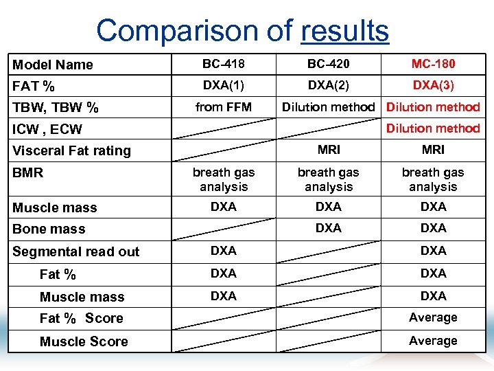 Comparison of results Model Name BC-418 BC-420 MC-180 FAT % DXA(1) DXA(2) DXA(3) TBW,