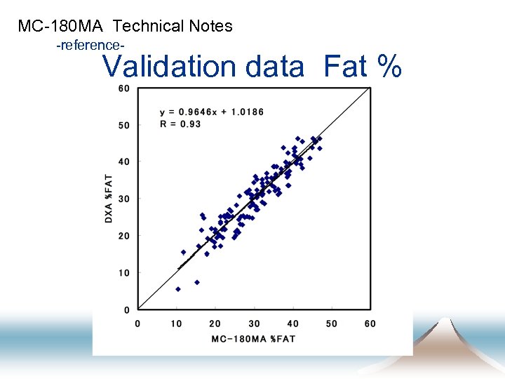 MC-180 MA Technical Notes -reference- Validation data Fat % 